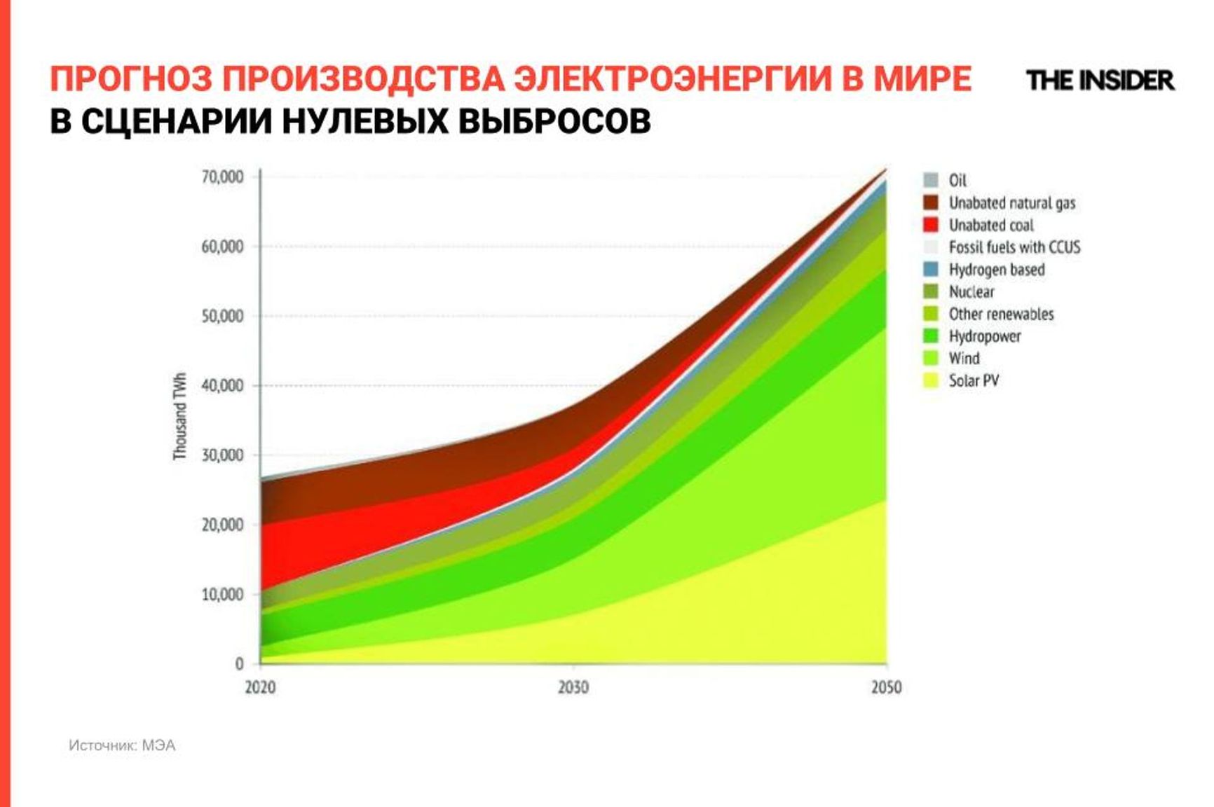 Forecast of global electricity production in a zero emissions scenario