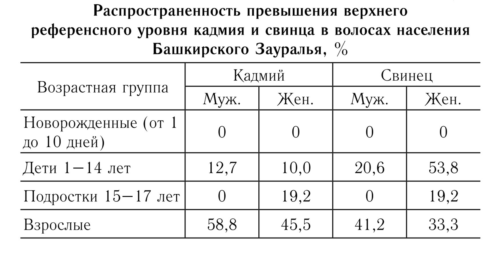 «Уровни содержания кадмия и свинца в волосах населения зауральской зоны Республики Башкортостан», журнал «Экология человека», 2020 год