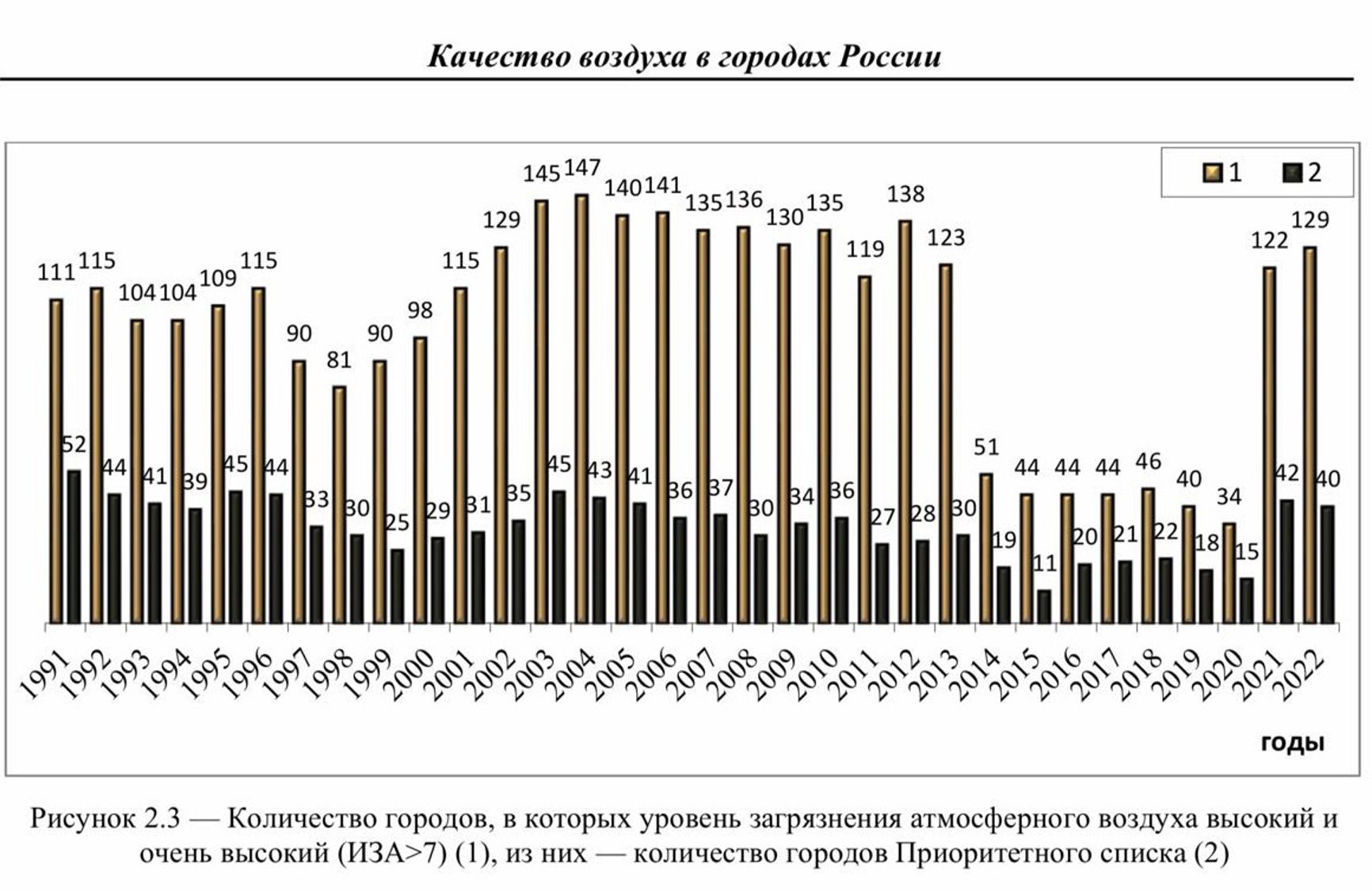 Показатели резко улучшаются в 2014–2020 гг. не из-за того, что воздух стал чище, а из-за изменения предельно допустимой концентрации формальдегида. Позже экологи добились возвращения к прежним нормам